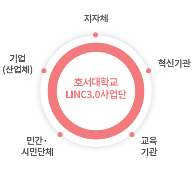 지자체,기업,혁신기관,민간시민단체,교육기관 → 호서대학교 LINC3.0사업단